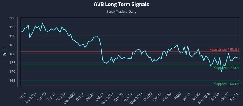 AVB Long Term Analysis for February 23 2026