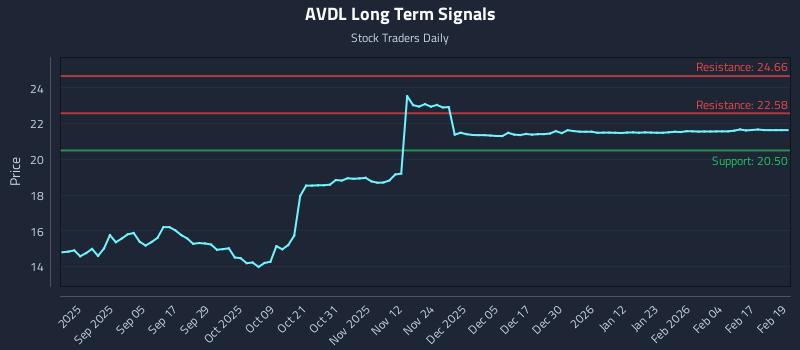 AVDL Long Term Analysis for February 23 2026