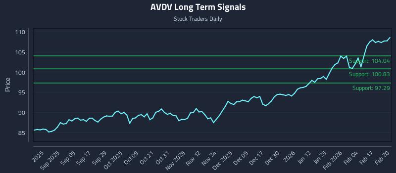 AVDV Long Term Analysis for February 23 2026 AVDV Long Term Analysis for February 23 2026