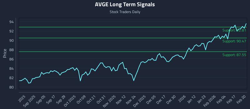 AVGE Long Term Analysis for February 23 2026 AVGE Long Term Analysis for February 23 2026