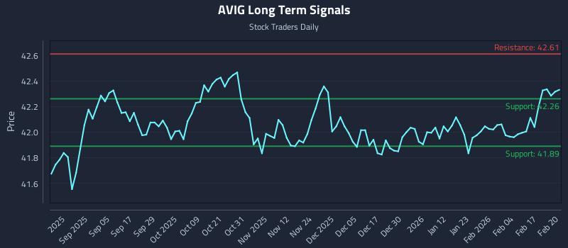 AVIG Long Term Analysis for February 23 2026