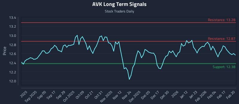AVK Long Term Analysis for February 23 2026