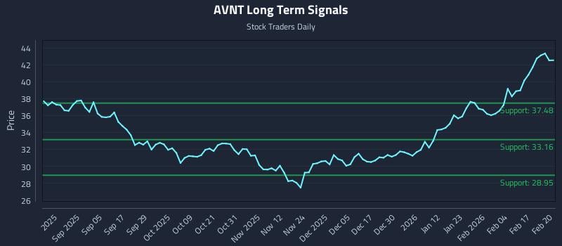AVNT Long Term Analysis for February 23 2026 AVNT Long Term Analysis for February 23 2026