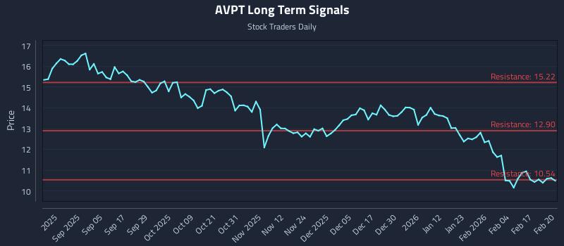 AVPT Long Term Analysis for February 23 2026 AVPT Long Term Analysis for February 23 2026