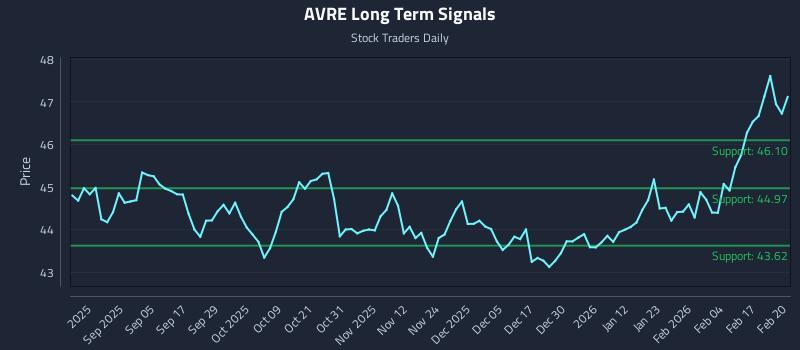 AVRE Long Term Analysis for February 23 2026