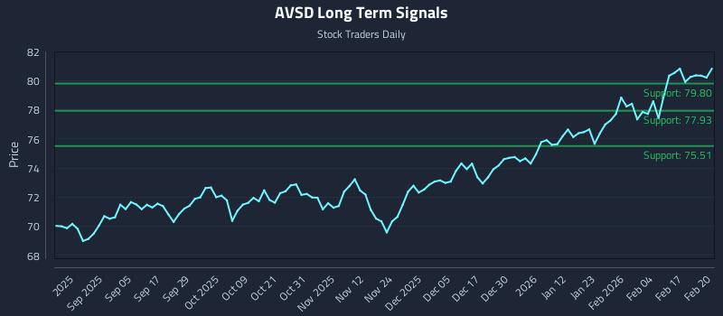AVSD Long Term Analysis for February 23 2026
