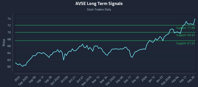 AVSE Long Term Analysis for February 23 2026