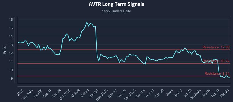AVTR Long Term Analysis for February 23 2026 AVTR Long Term Analysis for February 23 2026