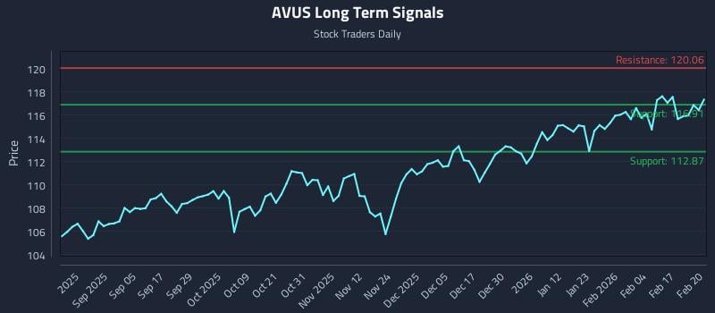 AVUS Long Term Analysis for February 23 2026 AVUS Long Term Analysis for February 23 2026