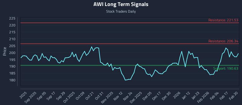 AWI Long Term Analysis for February 23 2026 AWI Long Term Analysis for February 23 2026