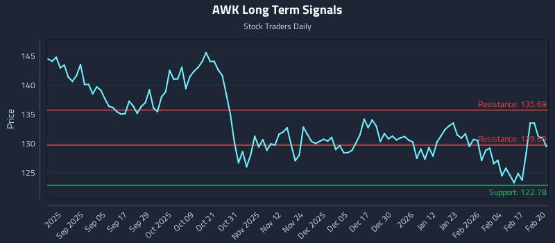 AWK Long Term Analysis for February 23 2026