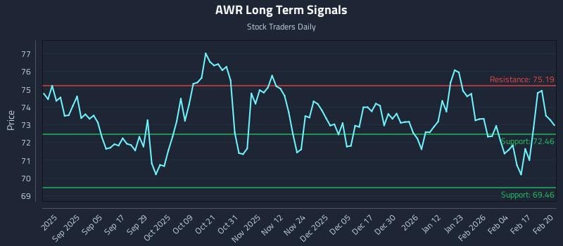 AWR Long Term Analysis for February 23 2026 AWR Long Term Analysis for February 23 2026