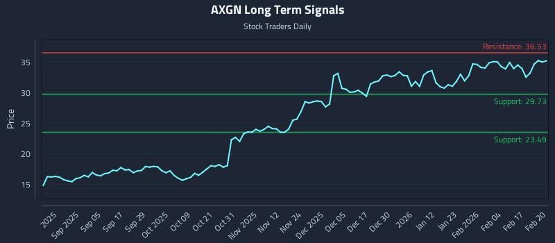 AXGN Long Term Analysis for February 23 2026 AXGN Long Term Analysis for February 23 2026