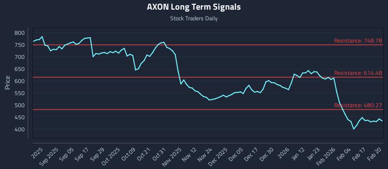 AXON Long Term Analysis for February 23 2026 AXON Long Term Analysis for February 23 2026