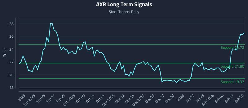 AXR Long Term Analysis for February 23 2026 AXR Long Term Analysis for February 23 2026