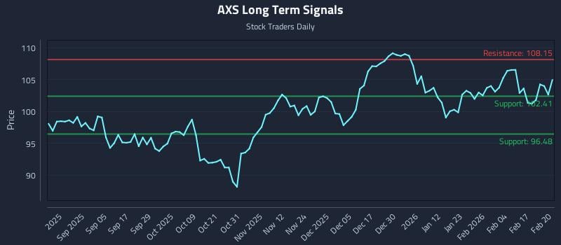 AXS Long Term Analysis for February 23 2026