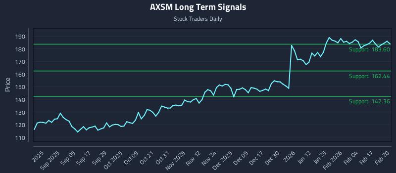 AXSM Long Term Analysis for February 23 2026 AXSM Long Term Analysis for February 23 2026