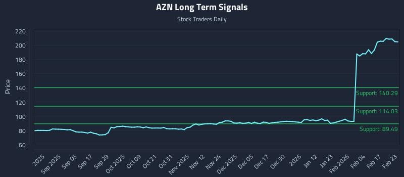 AZN Long Term Analysis for February 23 2026 AZN Long Term Analysis for February 23 2026