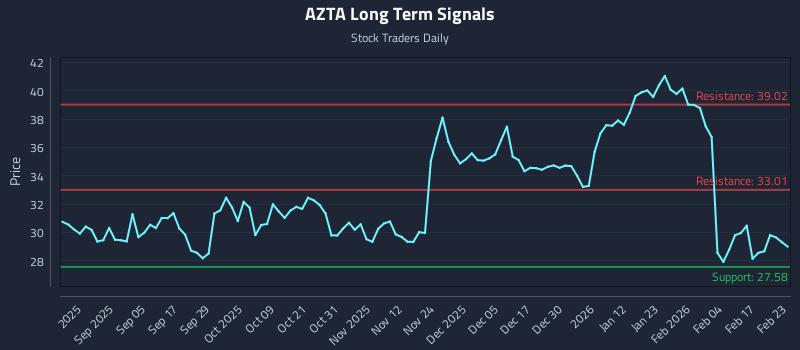 AZTA Long Term Analysis for February 23 2026