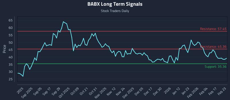 BABX Long Term Analysis for February 23 2026