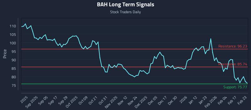 BAH Long Term Analysis for February 23 2026 BAH Long Term Analysis for February 23 2026