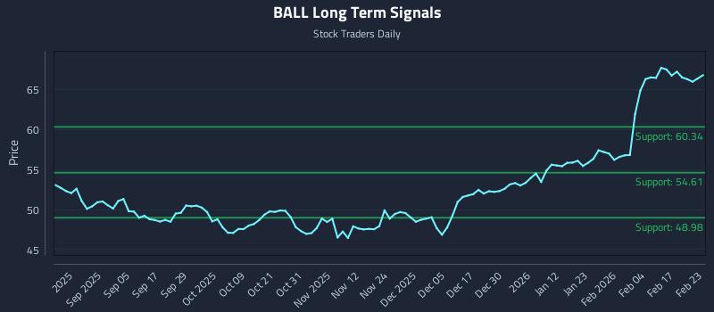 BALL Long Term Analysis for February 23 2026