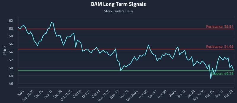 BAM Long Term Analysis for February 23 2026
