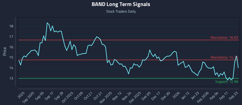 BAND Long Term Analysis for February 23 2026 BAND Long Term Analysis for February 23 2026