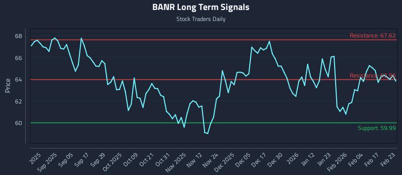 BANR Long Term Analysis for February 23 2026