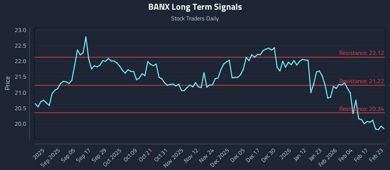 BANX Long Term Analysis for February 23 2026