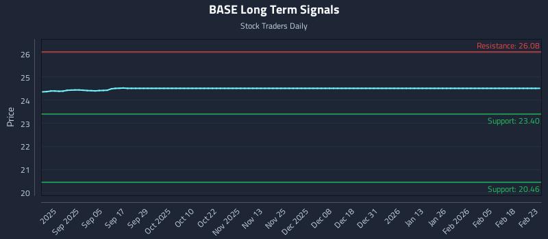 BASE Long Term Analysis for February 23 2026 BASE Long Term Analysis for February 23 2026