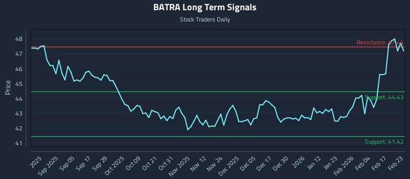 BATRA Long Term Analysis for February 23 2026 BATRA Long Term Analysis for February 23 2026