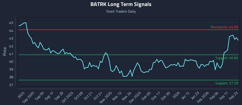BATRK Long Term Analysis for February 23 2026
