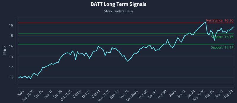 BATT Long Term Analysis for February 23 2026
