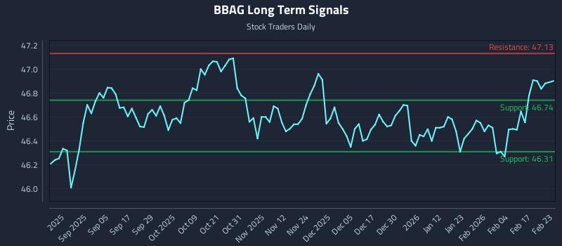 BBAG Long Term Analysis for February 23 2026