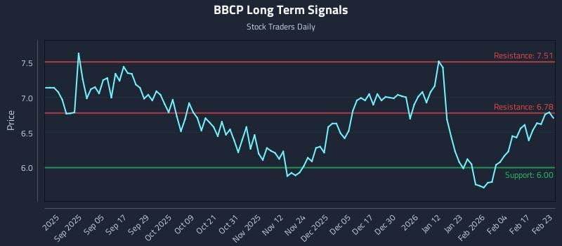 BBCP Long Term Analysis for February 23 2026