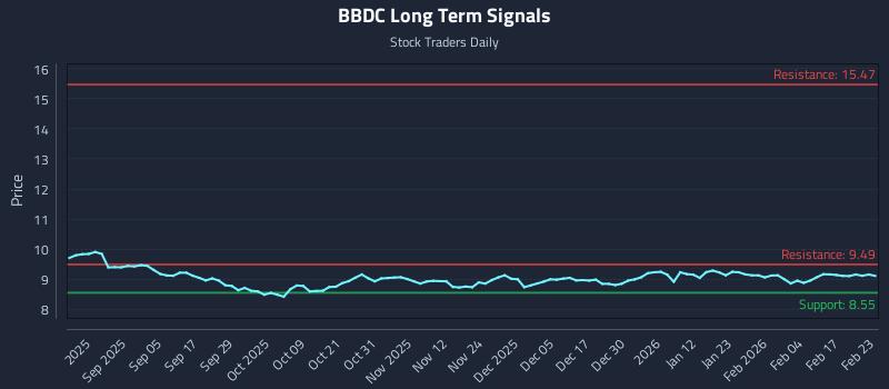 BBDC Long Term Analysis for February 23 2026 BBDC Long Term Analysis for February 23 2026