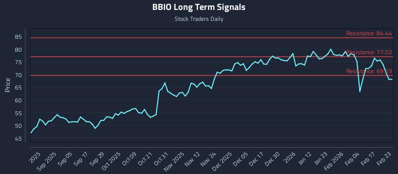BBIO Long Term Analysis for February 23 2026