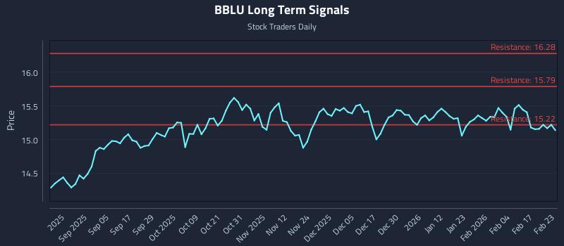 BBLU Long Term Analysis for February 23 2026 BBLU Long Term Analysis for February 23 2026