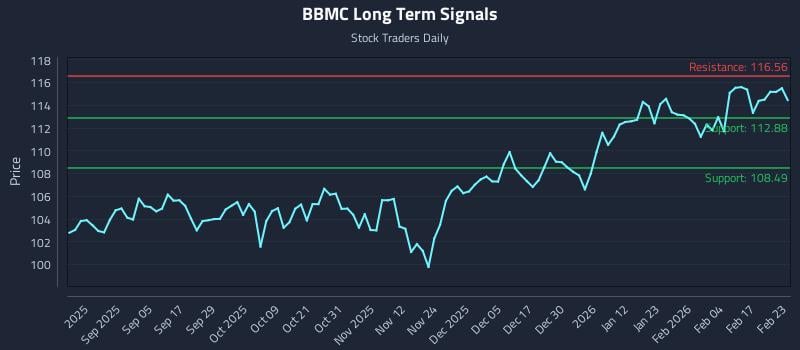 BBMC Long Term Analysis for February 23 2026 BBMC Long Term Analysis for February 23 2026