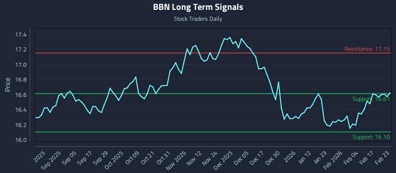 BBN Long Term Analysis for February 23 2026