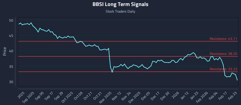 BBSI Long Term Analysis for February 23 2026