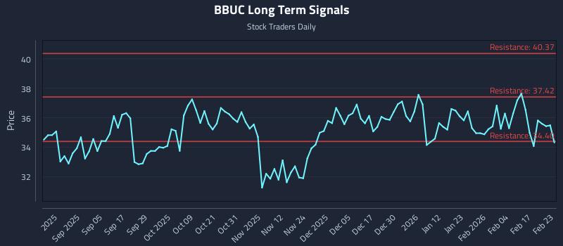 BBUC Long Term Analysis for February 23 2026