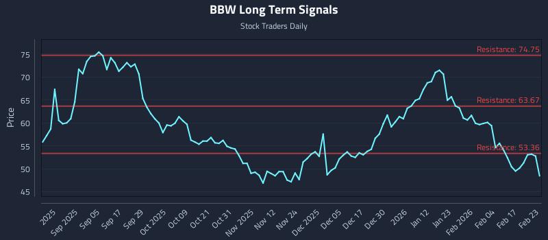 BBW Long Term Analysis for February 23 2026 BBW Long Term Analysis for February 23 2026