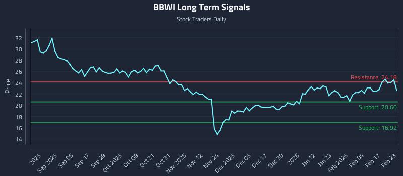 BBWI Long Term Analysis for February 23 2026 BBWI Long Term Analysis for February 23 2026