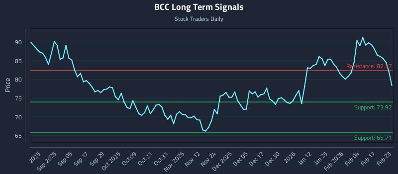 BCC Long Term Analysis for February 23 2026 BCC Long Term Analysis for February 23 2026