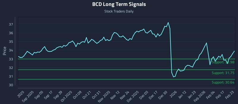 BCD Long Term Analysis for February 23 2026 BCD Long Term Analysis for February 23 2026