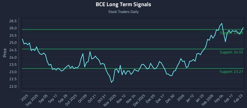BCE Long Term Analysis for February 23 2026