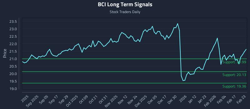BCI Long Term Analysis for February 23 2026 BCI Long Term Analysis for February 23 2026