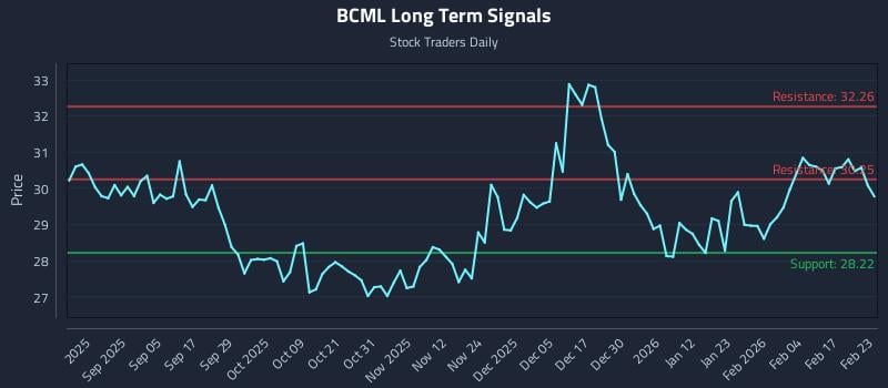 BCML Long Term Analysis for February 23 2026